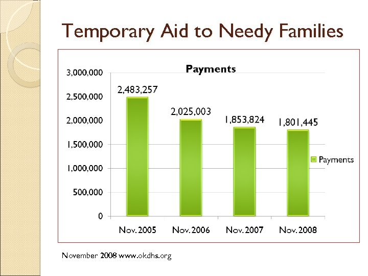 Temporary Aid to Needy Families November 2008 www. okdhs. org 