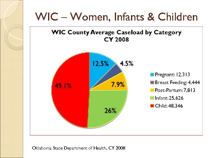 WIC – Women, Infants & Children Oklahoma State Department of Health, CY 2008 