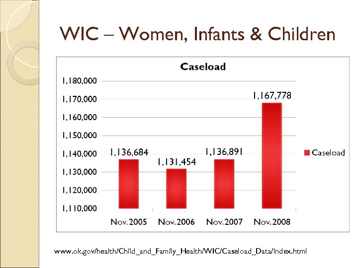 WIC – Women, Infants & Children www. ok. gov/health/Child_and_Family_Health/WIC/Caseload_Data/index. html 