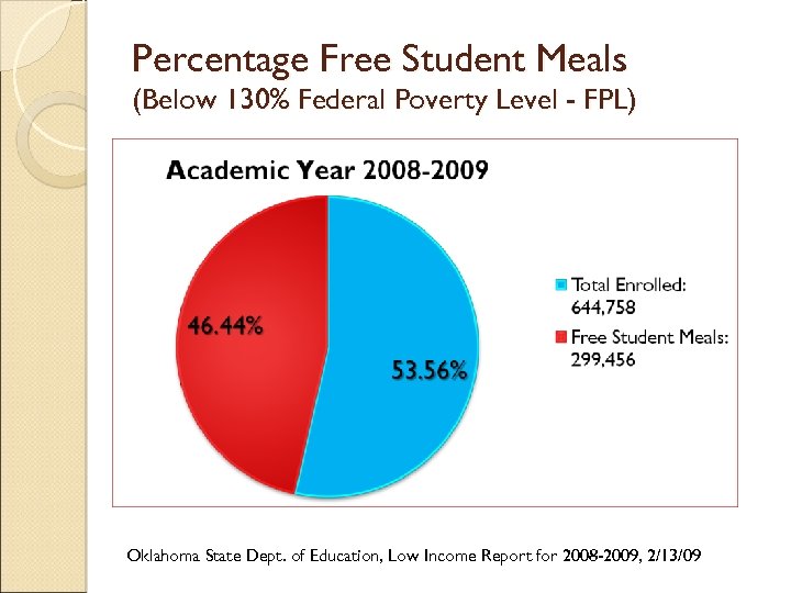 Percentage Free Student Meals (Below 130% Federal Poverty Level - FPL) Oklahoma State Dept.