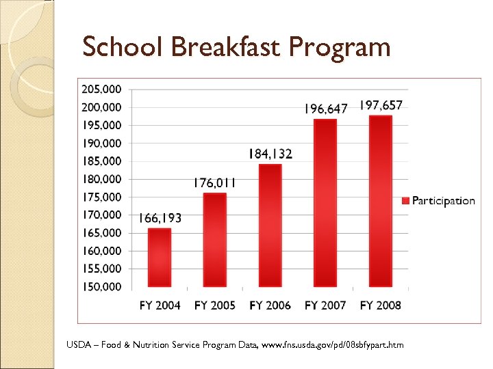 School Breakfast Program USDA – Food & Nutrition Service Program Data, www. fns. usda.