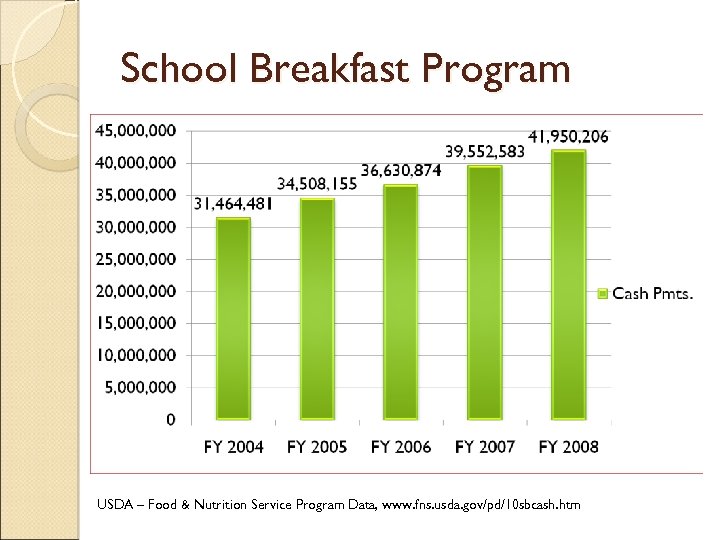 School Breakfast Program USDA – Food & Nutrition Service Program Data, www. fns. usda.