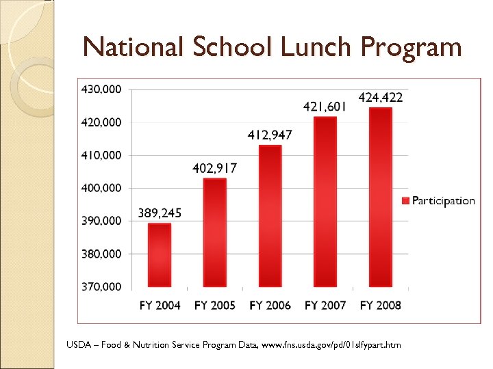 National School Lunch Program USDA – Food & Nutrition Service Program Data, www. fns.