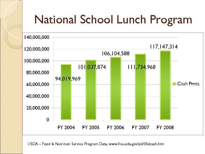 National School Lunch Program USDA – Food & Nutrition Service Program Data, www. fns.