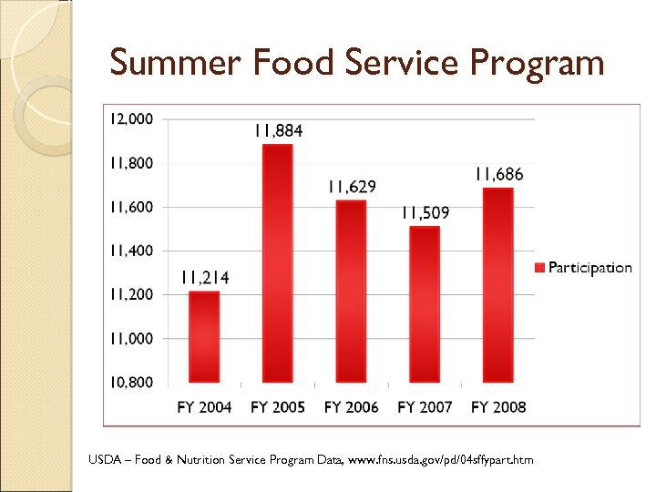 Summer Food Service Program USDA – Food & Nutrition Service Program Data, www. fns.