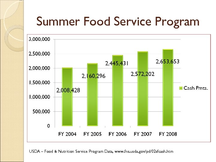 Summer Food Service Program USDA – Food & Nutrition Service Program Data, www. fns.