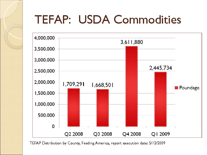 TEFAP: USDA Commodities TEFAP Distribution by County, Feeding America, report execution date: 5/12/2009 