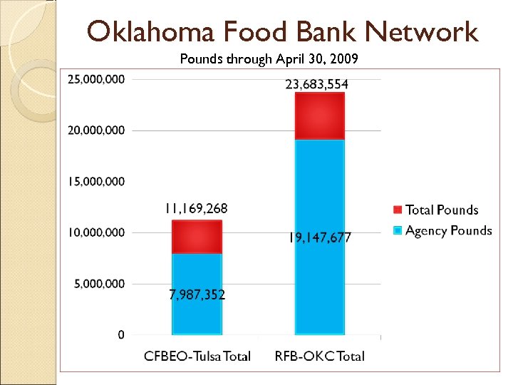 Oklahoma Food Bank Network Pounds through April 30, 2009 