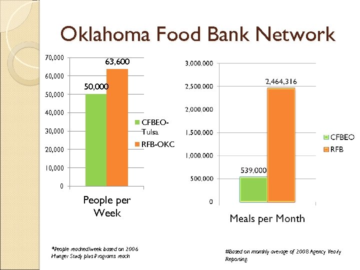 Oklahoma Food Bank Network 70, 000 63, 600 60, 000 50, 000 40, 000