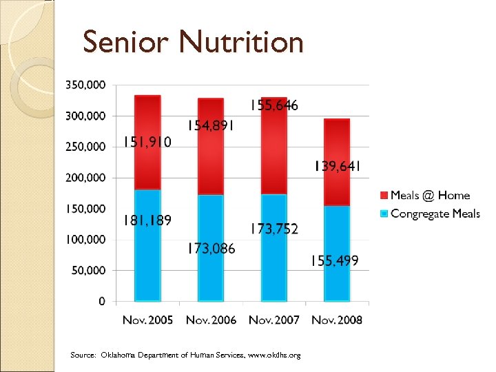 Senior Nutrition Source: Oklahoma Department of Human Services, www. okdhs. org 