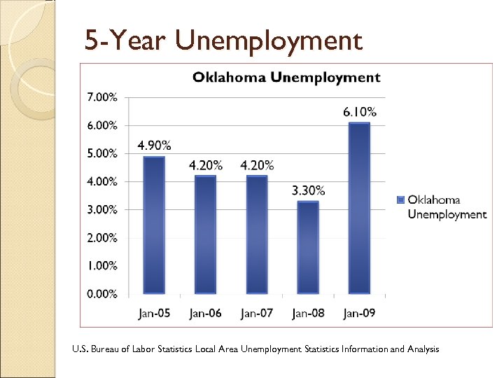 5 -Year Unemployment U. S. Bureau of Labor Statistics Local Area Unemployment Statistics Information