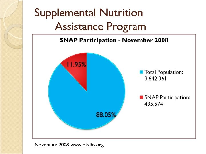 Supplemental Nutrition Assistance Program November 2008 www. okdhs. org 