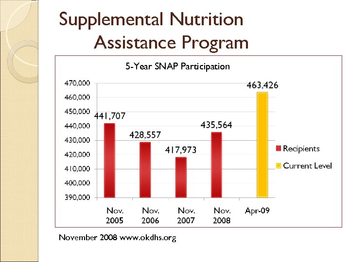 Supplemental Nutrition Assistance Program 5 -Year SNAP Participation November 2008 www. okdhs. org 