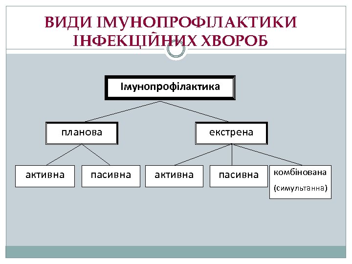 ВИДИ ІМУНОПРОФІЛАКТИКИ ІНФЕКЦІЙНИХ ХВОРОБ Імунопрофілактика планова активна пасивна екстрена активна пасивна комбінована (симультанна) 