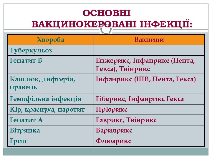 ОСНОВНІ ВАКЦИНОКЕРОВАНІ ІНФЕКЦІЇ: Хвороба Вакцини Туберкульоз Гепатит В Енжерикс, Інфанрикс (Пента, Гекса), Твінрикс Кашлюк,
