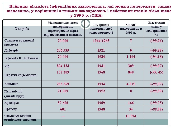 Найвища кількість інфекційних захворювань, які можна попередити завдяк щепленню, у порівнянні з числом захворювань