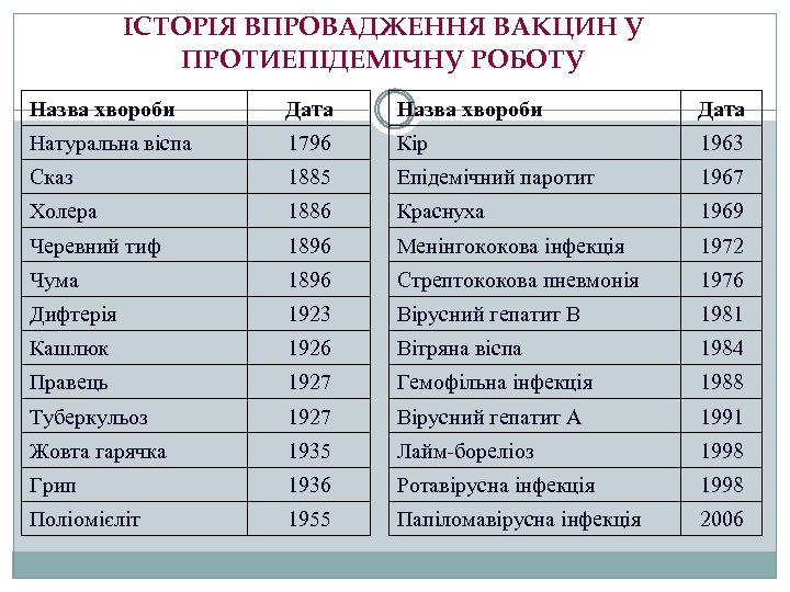 ІСТОРІЯ ВПРОВАДЖЕННЯ ВАКЦИН У ПРОТИЕПІДЕМІЧНУ РОБОТУ Назва хвороби Дата Натуральна віспа 1796 Кір 1963