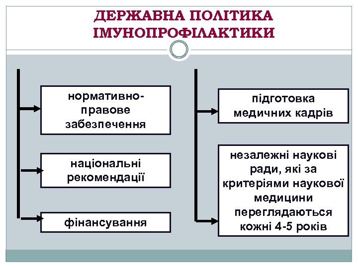 ДЕРЖАВНА ПОЛІТИКА ІМУНОПРОФІЛАКТИКИ нормативноправове забезпечення національні рекомендації фінансування підготовка медичних кадрів незалежні наукові ради,