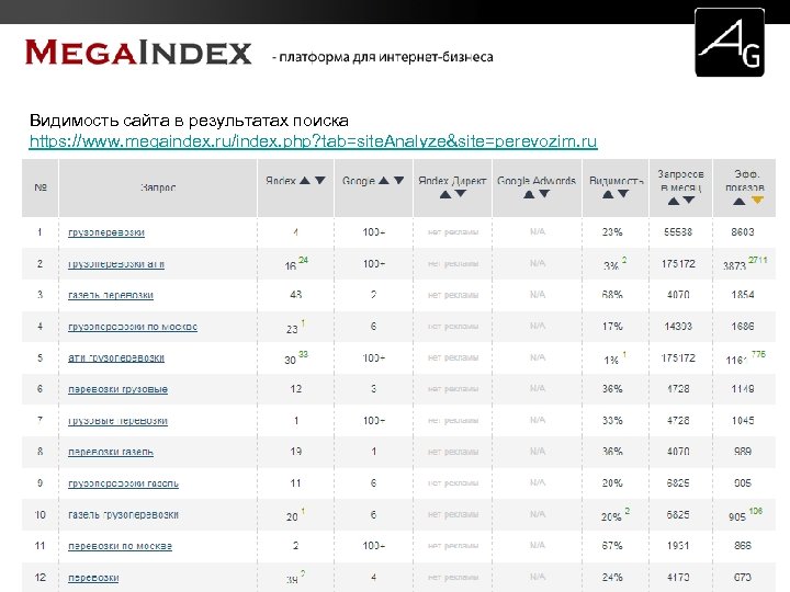 Видимость сайта в результатах поиска https: //www. megaindex. ru/index. php? tab=site. Analyze&site=perevozim. ru 
