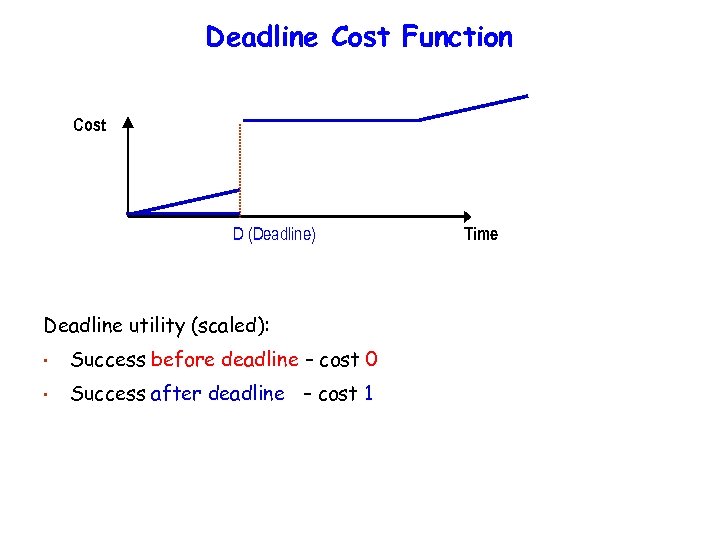 Deadline Cost Function Cost D (Deadline) Deadline utility (scaled): • Success before deadline –