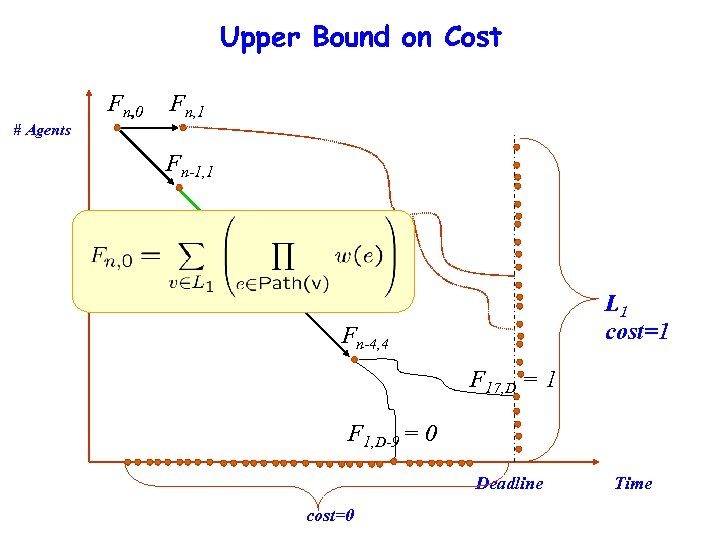 Upper Bound on Cost Fn, 0 Fn, 1 # Agents Fn-1, 1 Fn-2, 2
