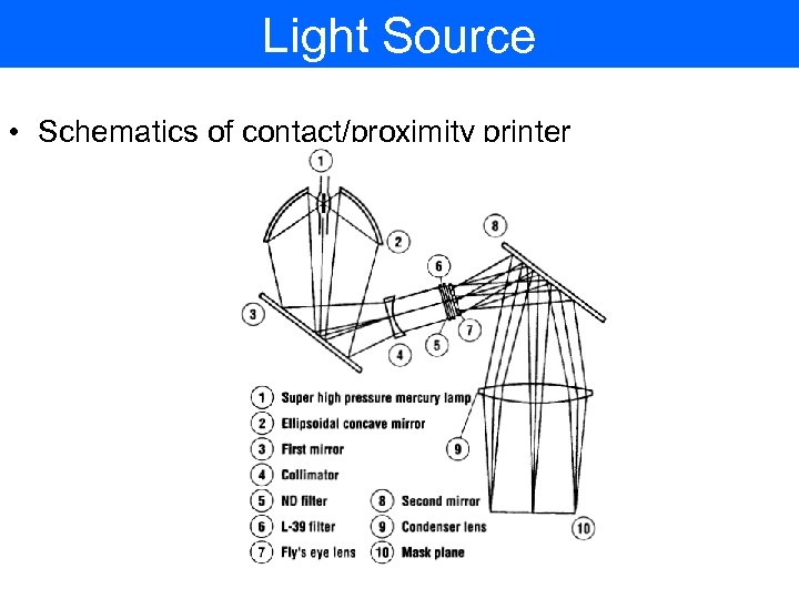 Light Source • Schematics of contact/proximity printer 