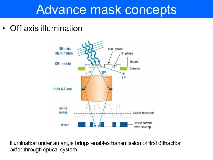 Advance mask concepts • Off-axis illumination Illumination under an angle brings enables transmission of