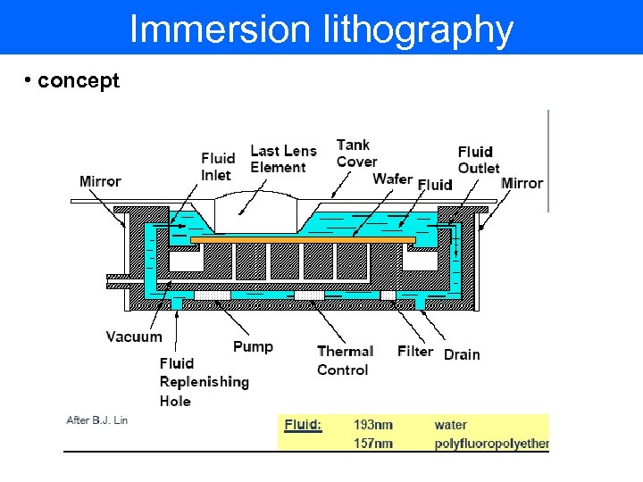 Immersion lithography • concept 