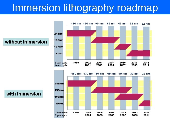 Immersion lithography roadmap without immersion with immersion 