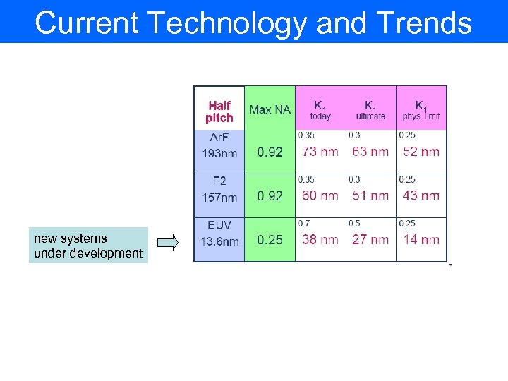 Current Technology and Trends new systems under development 