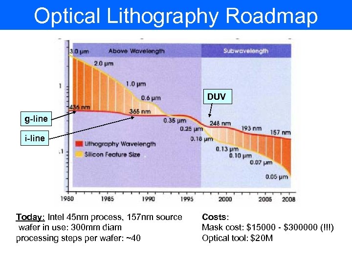 Optical Lithography Roadmap DUV g-line i-line Today: Intel 45 nm process, 157 nm source