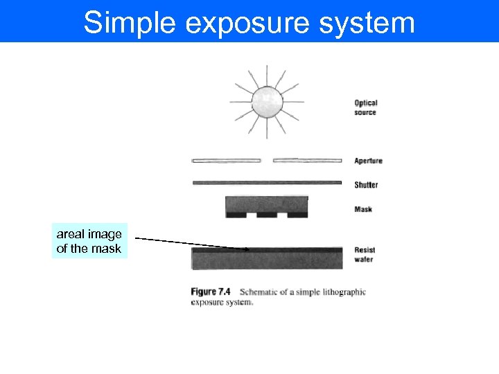 Simple exposure system areal image of the mask 