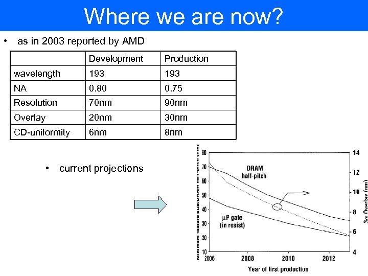 Where we are now? • as in 2003 reported by AMD Development Production wavelength