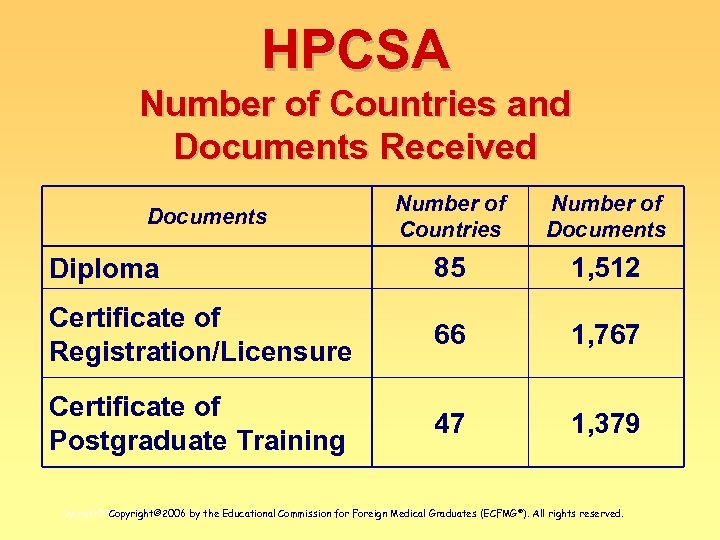 HPCSA Number of Countries and Documents Received Number of Countries Number of Documents Diploma