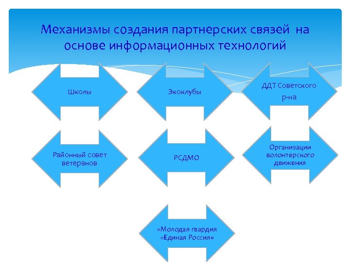 Механизмы создания партнерских связей на основе информационных технологий Школы Районный совет ветеранов Экоклубы РСДМО