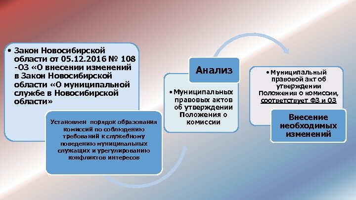  • Закон Новосибирской области от 05. 12. 2016 № 108 -ОЗ «О внесении