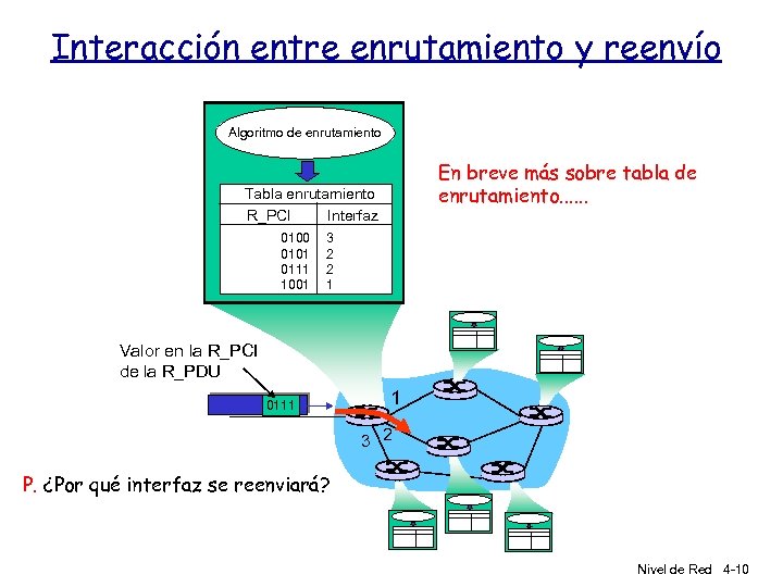 Interacción entre enrutamiento y reenvío Algoritmo de enrutamiento En breve más sobre tabla de