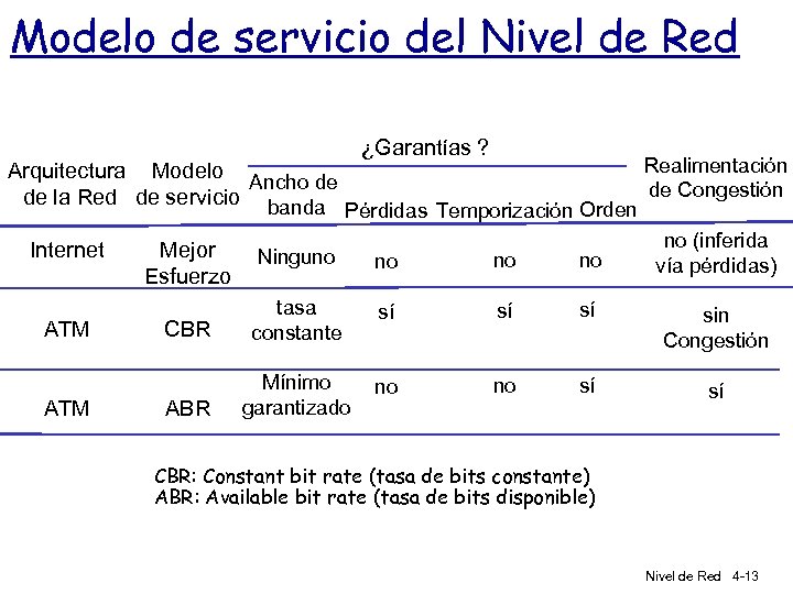 Modelo de servicio del Nivel de Red Arquitectura Modelo Ancho de de la Red