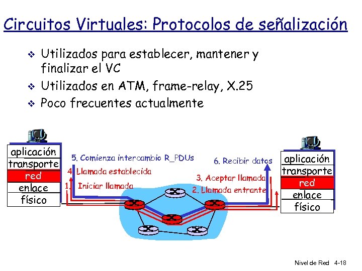 Circuitos Virtuales: Protocolos de señalización v v v Utilizados para establecer, mantener y finalizar