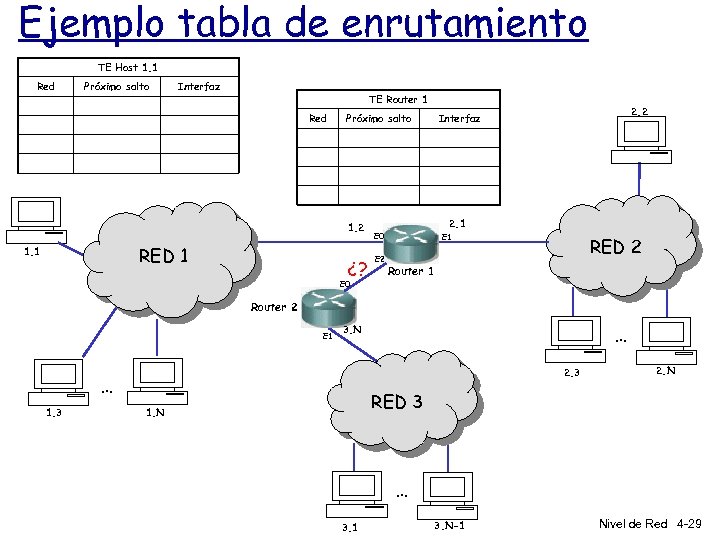 Ejemplo tabla de enrutamiento TE Host 1. 1 Red Próximo salto Interfaz TE Router