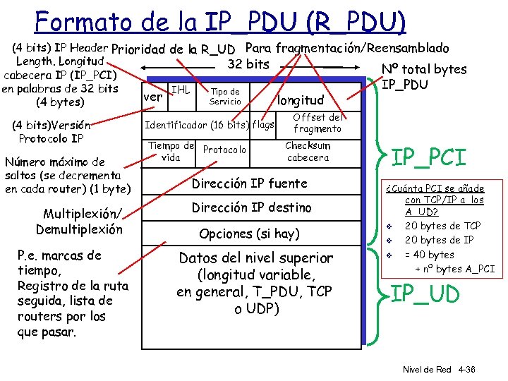 Formato de la IP_PDU (R_PDU) (4 bits) IP Header Prioridad de la R_UD Para