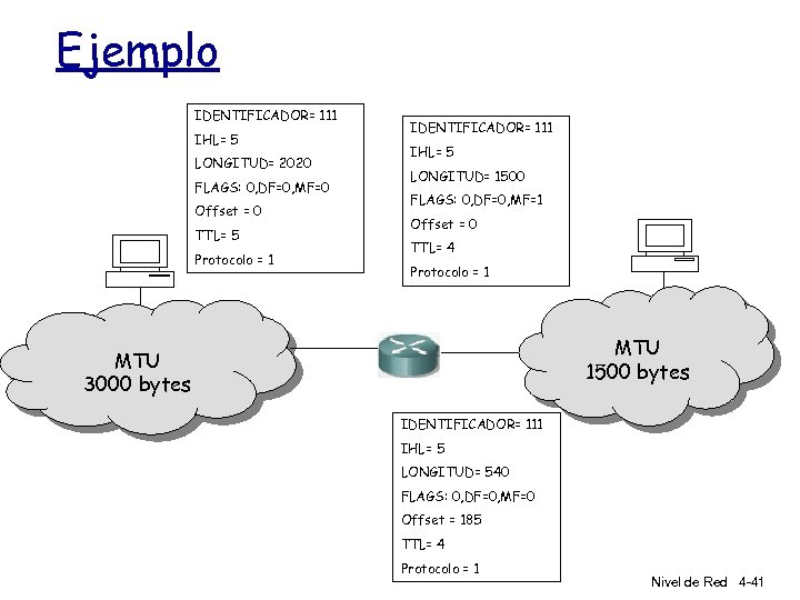 Ejemplo IDENTIFICADOR= 111 IHL= 5 LONGITUD= 2020 FLAGS: 0, DF=0, MF=0 Offset = 0