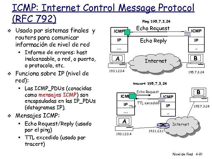 ICMP: Internet Control Message Protocol (RFC 792) Ping 195. 7. 3. 24 v Usado