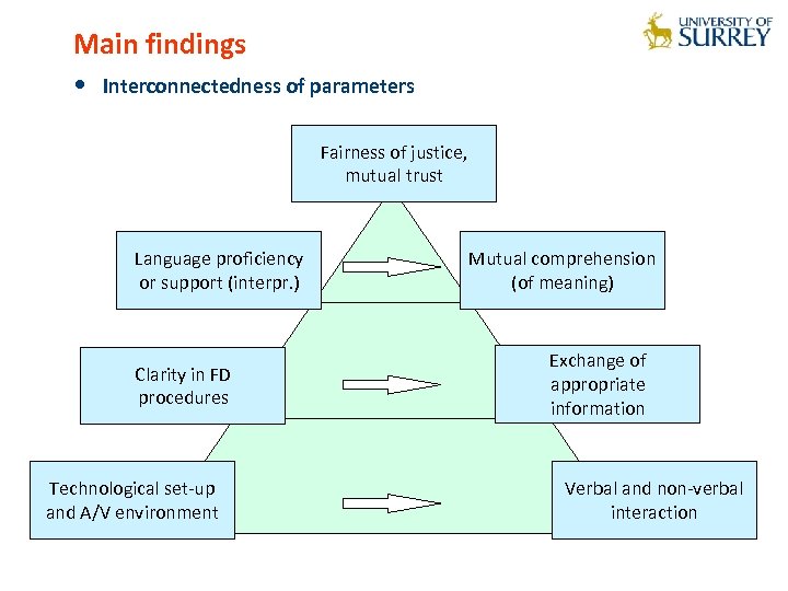 Main findings • Interconnectedness of parameters Fairness of justice, mutual trust Language proficiency or
