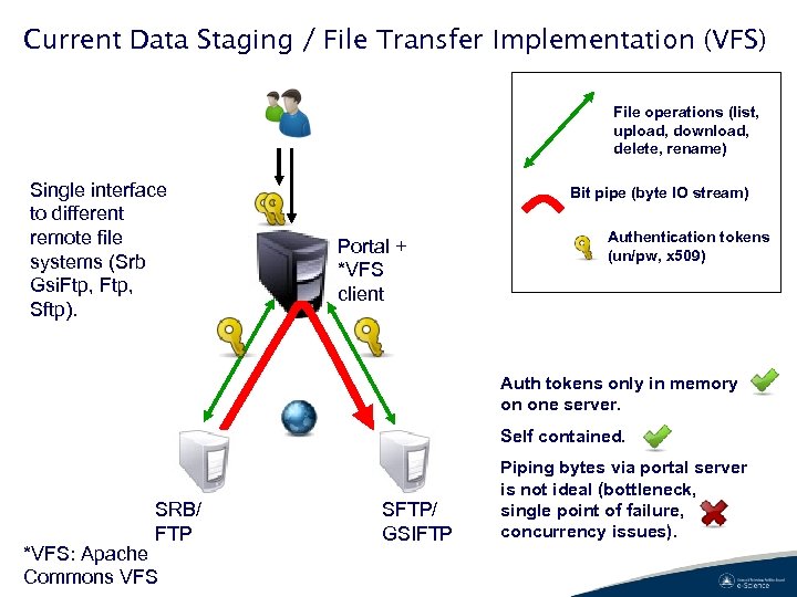 Current Data Staging / File Transfer Implementation (VFS) File operations (list, upload, download, delete,