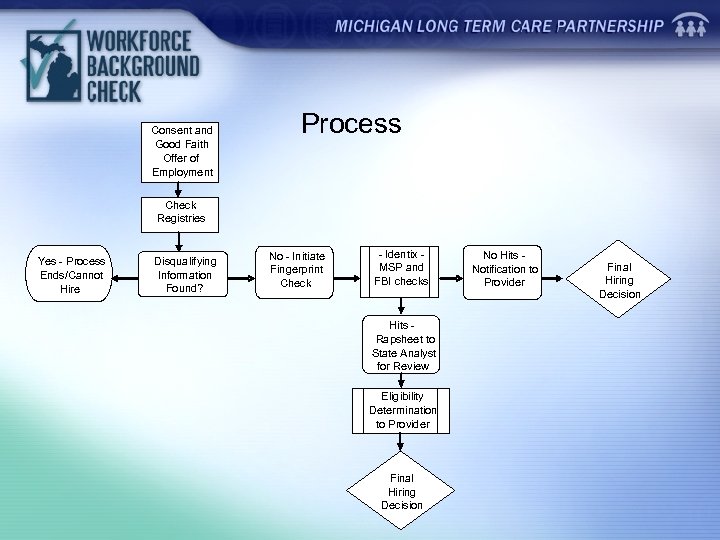 Consent and Good Faith Offer of Employment Process Check Registries Yes - Process Ends/Cannot