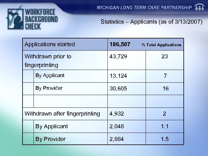 Statistics – Applicants (as of 3/13/2007) Applications started 186, 507 Withdrawn prior to fingerprinting