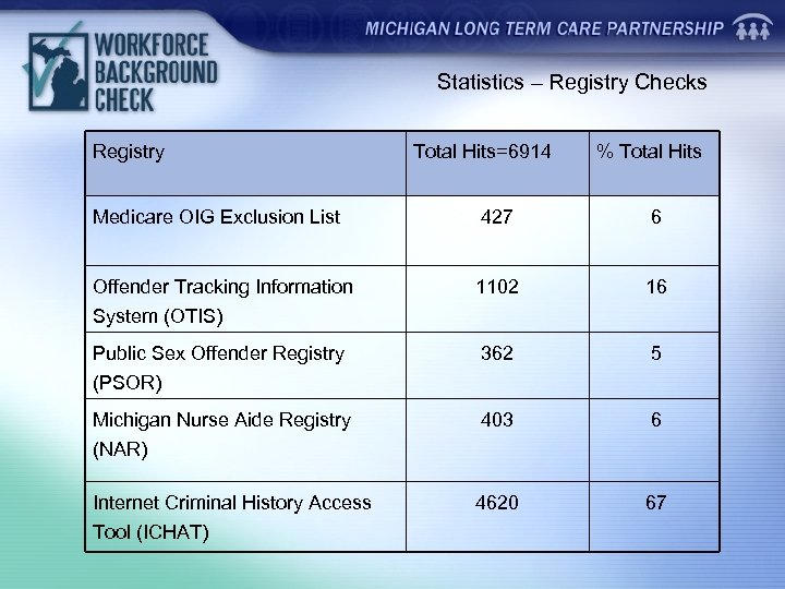 Statistics – Registry Checks Registry Total Hits=6914 % Total Hits Medicare OIG Exclusion List