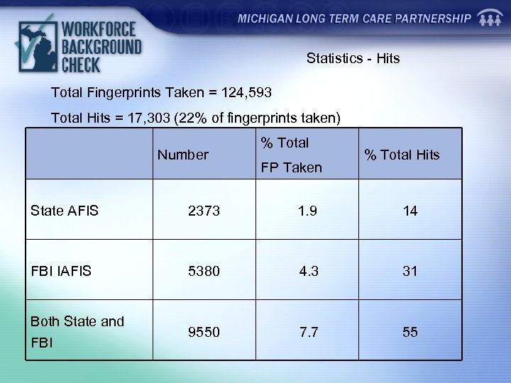 Statistics - Hits Total Fingerprints Taken = 124, 593 Total Hits = 17, 303