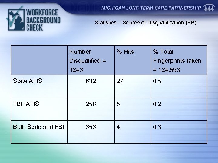 Statistics – Source of Disqualification (FP) Number Disqualified = 1243 % Hits % Total